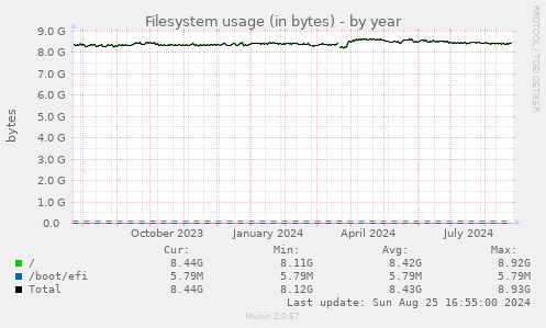 Filesystem usage (in bytes)