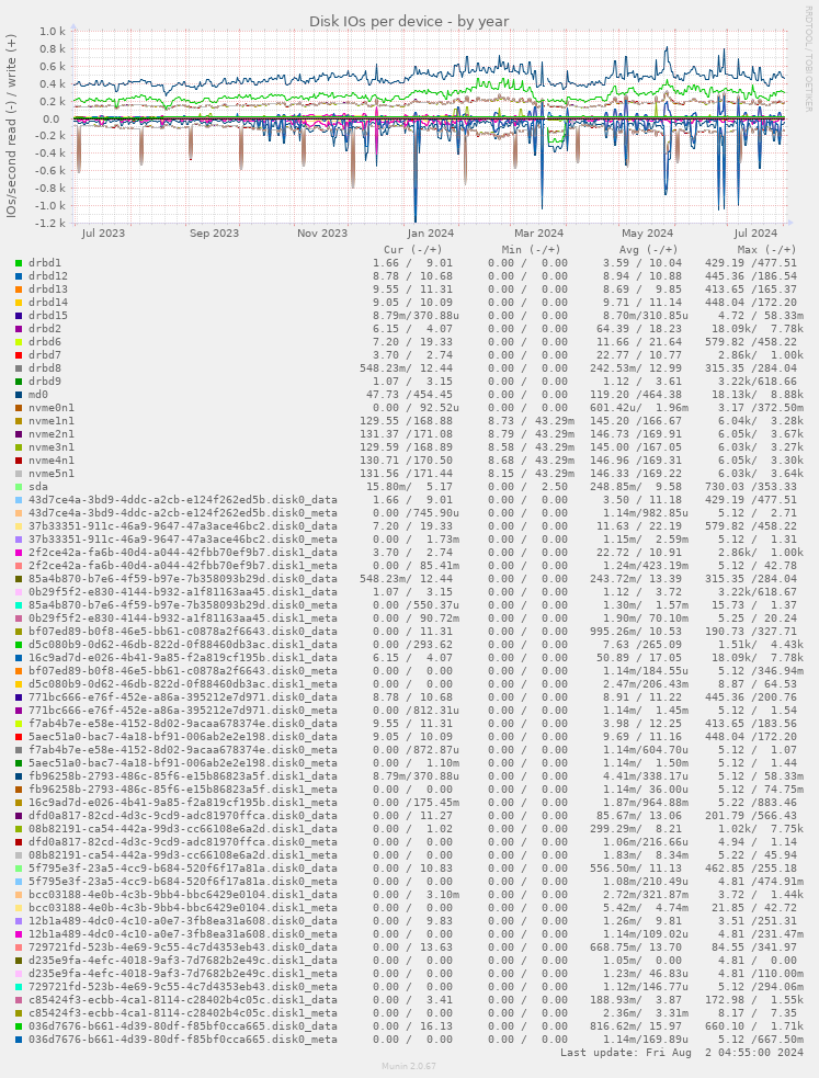 Disk IOs per device