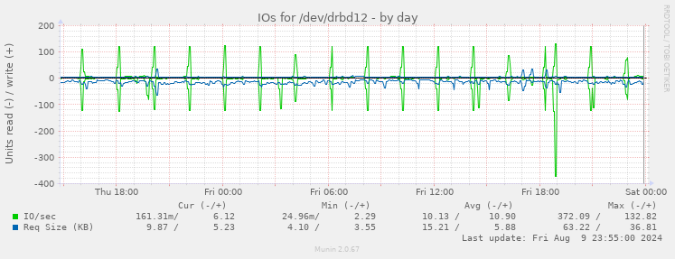 IOs for /dev/drbd12