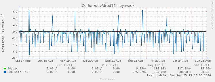 IOs for /dev/drbd15