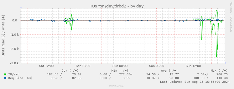 IOs for /dev/drbd2