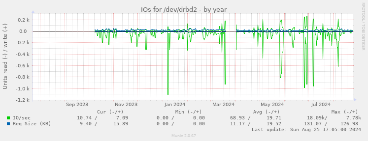 IOs for /dev/drbd2