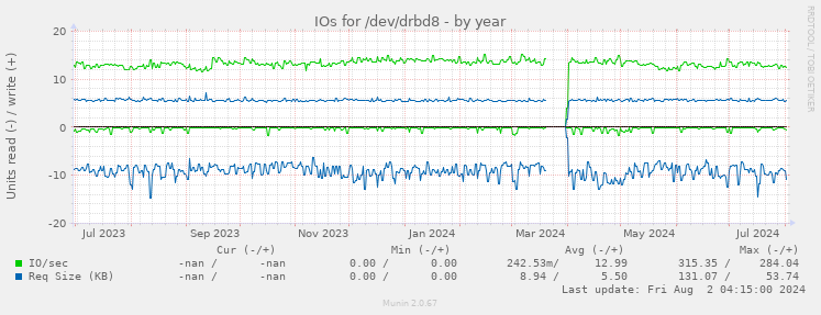 IOs for /dev/drbd8