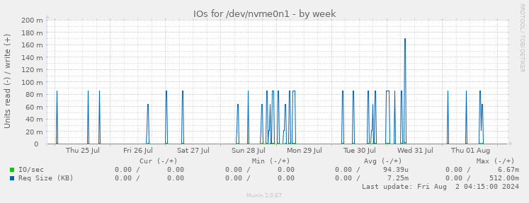 IOs for /dev/nvme0n1