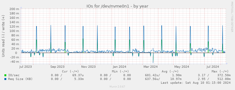 IOs for /dev/nvme0n1