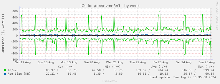 IOs for /dev/nvme3n1