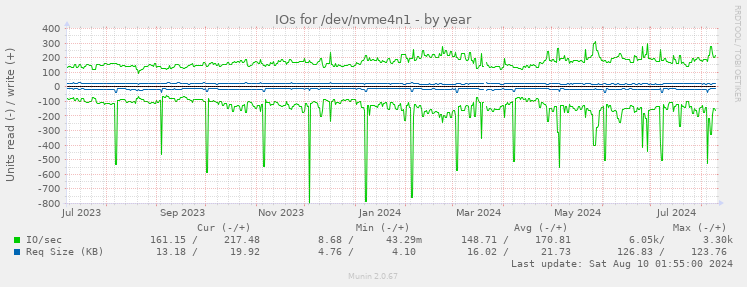 IOs for /dev/nvme4n1