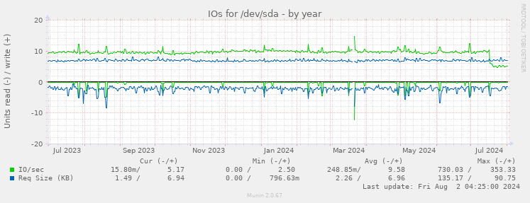 IOs for /dev/sda