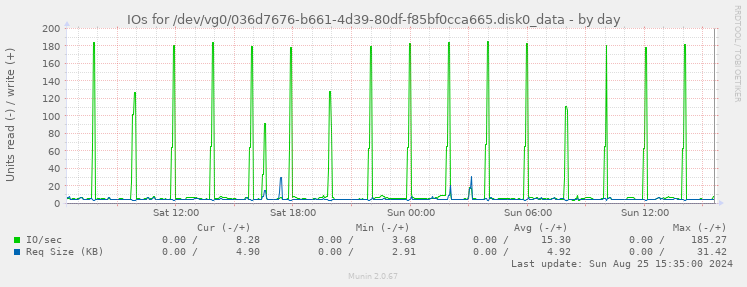 IOs for /dev/vg0/036d7676-b661-4d39-80df-f85bf0cca665.disk0_data