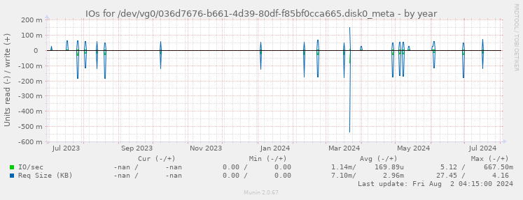 IOs for /dev/vg0/036d7676-b661-4d39-80df-f85bf0cca665.disk0_meta