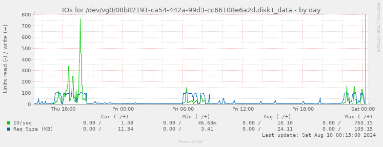 IOs for /dev/vg0/08b82191-ca54-442a-99d3-cc66108e6a2d.disk1_data