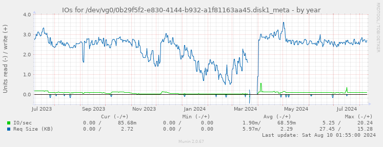 IOs for /dev/vg0/0b29f5f2-e830-4144-b932-a1f81163aa45.disk1_meta