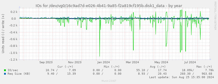 IOs for /dev/vg0/16c9ad7d-e026-4b41-9a85-f2a819cf195b.disk1_data