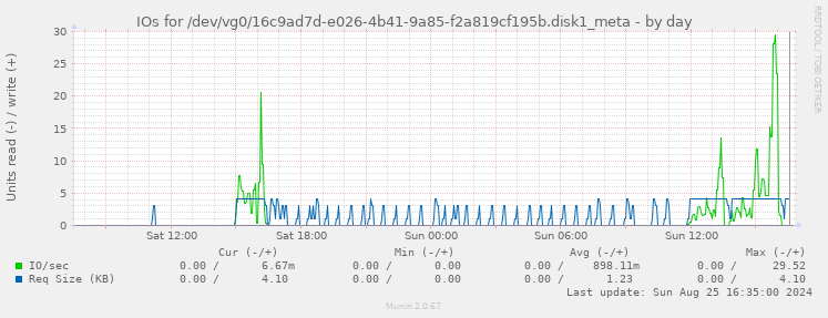 IOs for /dev/vg0/16c9ad7d-e026-4b41-9a85-f2a819cf195b.disk1_meta