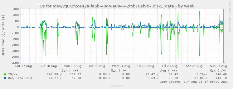 IOs for /dev/vg0/2f2ce42a-fa6b-40d4-a044-42fbb70ef9b7.disk1_data