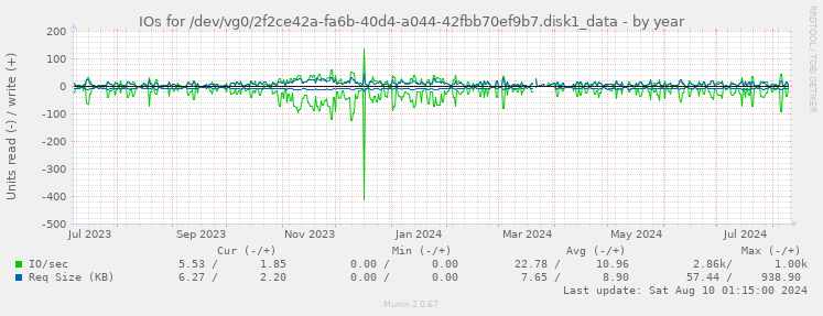 IOs for /dev/vg0/2f2ce42a-fa6b-40d4-a044-42fbb70ef9b7.disk1_data