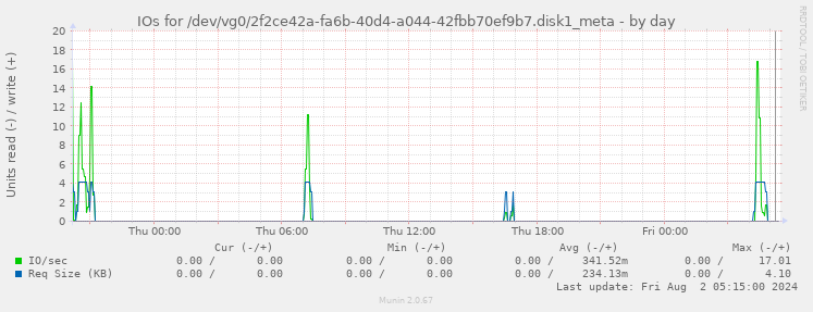 IOs for /dev/vg0/2f2ce42a-fa6b-40d4-a044-42fbb70ef9b7.disk1_meta