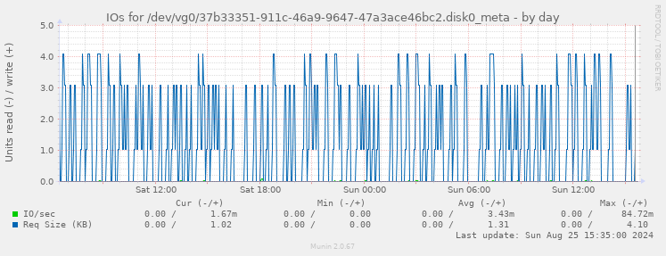 IOs for /dev/vg0/37b33351-911c-46a9-9647-47a3ace46bc2.disk0_meta