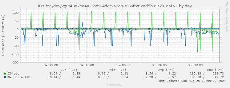 IOs for /dev/vg0/43d7ce4a-3bd9-4ddc-a2cb-e124f262ed5b.disk0_data