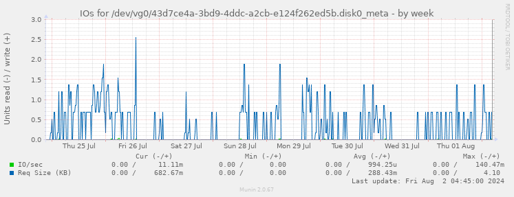 IOs for /dev/vg0/43d7ce4a-3bd9-4ddc-a2cb-e124f262ed5b.disk0_meta