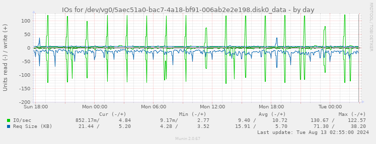 IOs for /dev/vg0/5aec51a0-bac7-4a18-bf91-006ab2e2e198.disk0_data