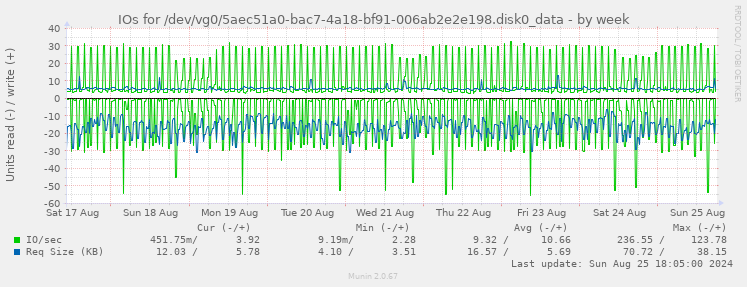 IOs for /dev/vg0/5aec51a0-bac7-4a18-bf91-006ab2e2e198.disk0_data