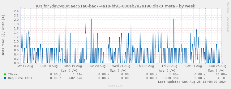 IOs for /dev/vg0/5aec51a0-bac7-4a18-bf91-006ab2e2e198.disk0_meta