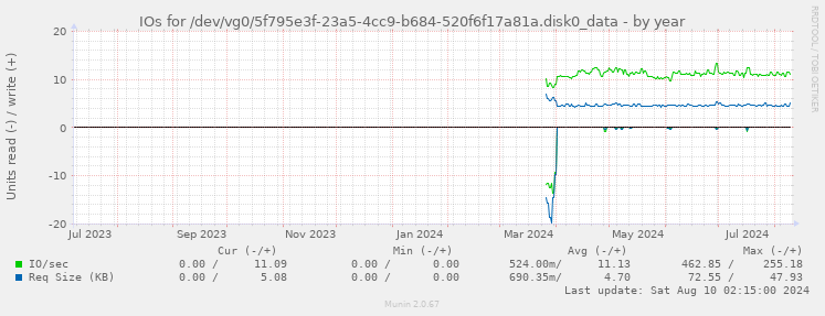 IOs for /dev/vg0/5f795e3f-23a5-4cc9-b684-520f6f17a81a.disk0_data