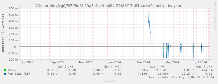 IOs for /dev/vg0/5f795e3f-23a5-4cc9-b684-520f6f17a81a.disk0_meta