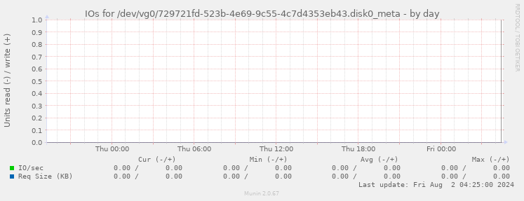 IOs for /dev/vg0/729721fd-523b-4e69-9c55-4c7d4353eb43.disk0_meta