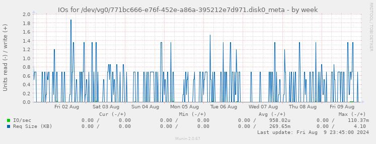 IOs for /dev/vg0/771bc666-e76f-452e-a86a-395212e7d971.disk0_meta