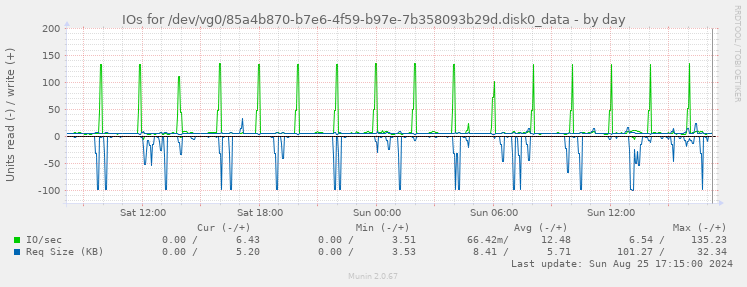 IOs for /dev/vg0/85a4b870-b7e6-4f59-b97e-7b358093b29d.disk0_data