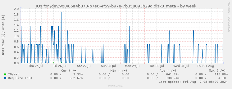 IOs for /dev/vg0/85a4b870-b7e6-4f59-b97e-7b358093b29d.disk0_meta