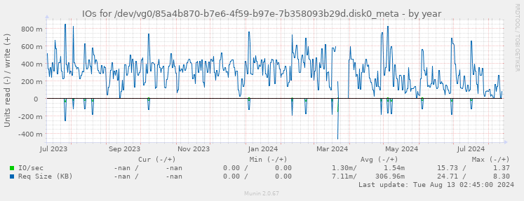 IOs for /dev/vg0/85a4b870-b7e6-4f59-b97e-7b358093b29d.disk0_meta