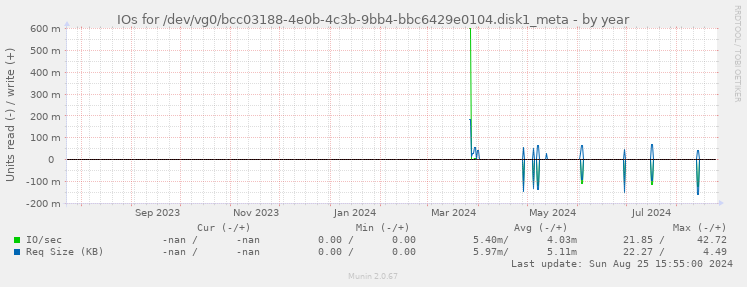 IOs for /dev/vg0/bcc03188-4e0b-4c3b-9bb4-bbc6429e0104.disk1_meta