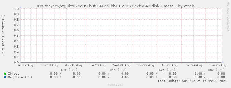 IOs for /dev/vg0/bf07ed89-b0f8-46e5-bb61-c0878a2f6643.disk0_meta