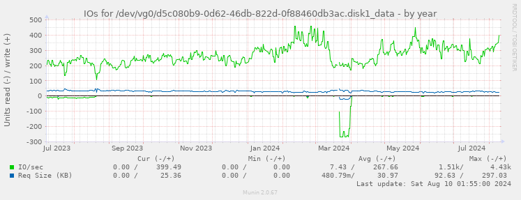 IOs for /dev/vg0/d5c080b9-0d62-46db-822d-0f88460db3ac.disk1_data