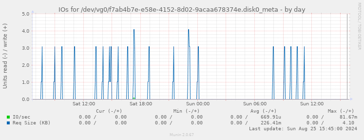 IOs for /dev/vg0/f7ab4b7e-e58e-4152-8d02-9acaa678374e.disk0_meta