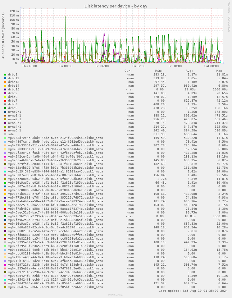 Disk latency per device