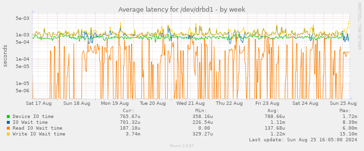 Average latency for /dev/drbd1