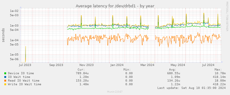 Average latency for /dev/drbd1