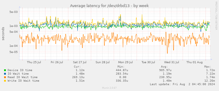 Average latency for /dev/drbd13