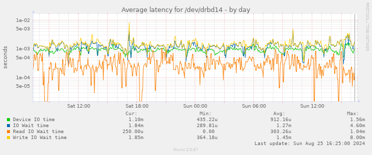 Average latency for /dev/drbd14