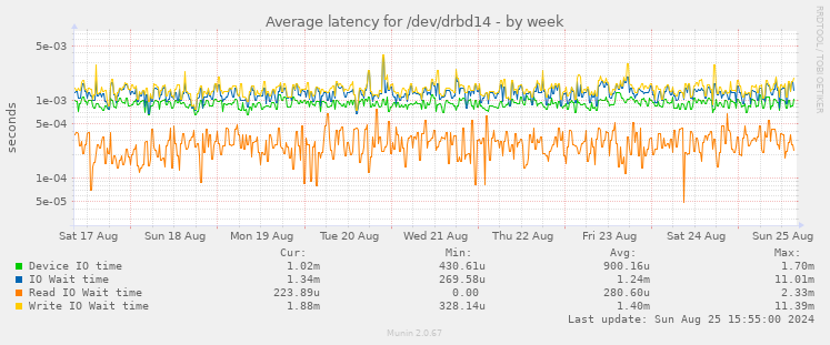 Average latency for /dev/drbd14