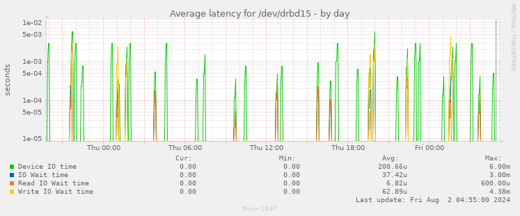 Average latency for /dev/drbd15