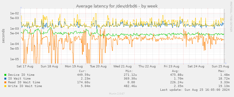 Average latency for /dev/drbd6