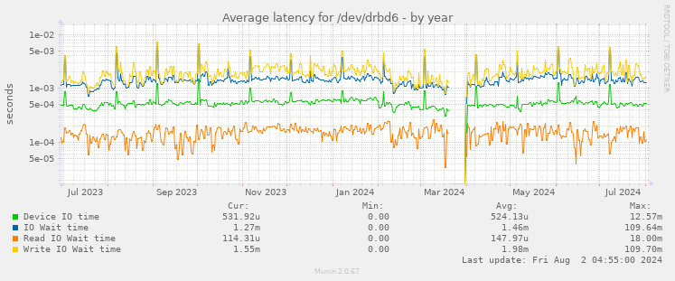Average latency for /dev/drbd6