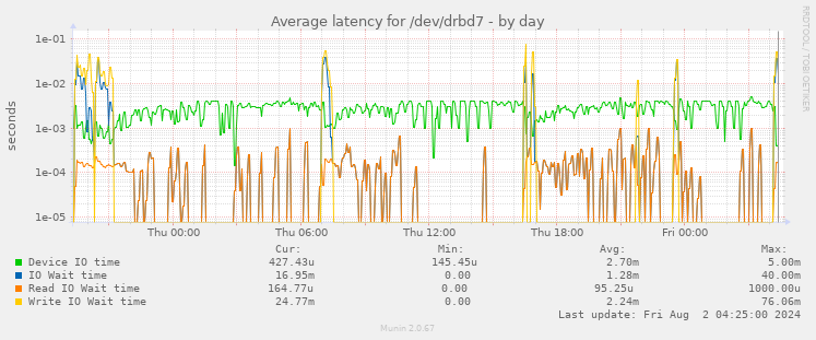 Average latency for /dev/drbd7