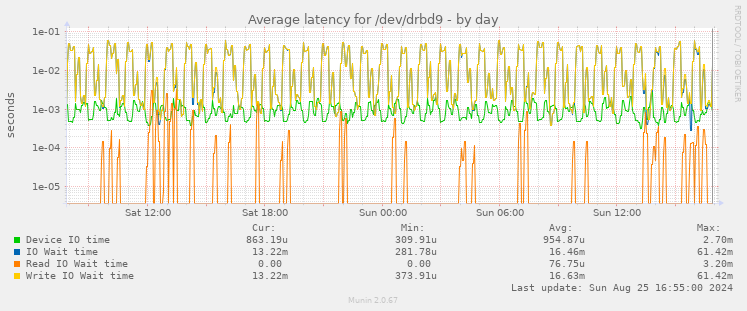 Average latency for /dev/drbd9