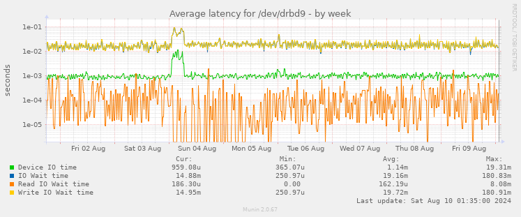 Average latency for /dev/drbd9